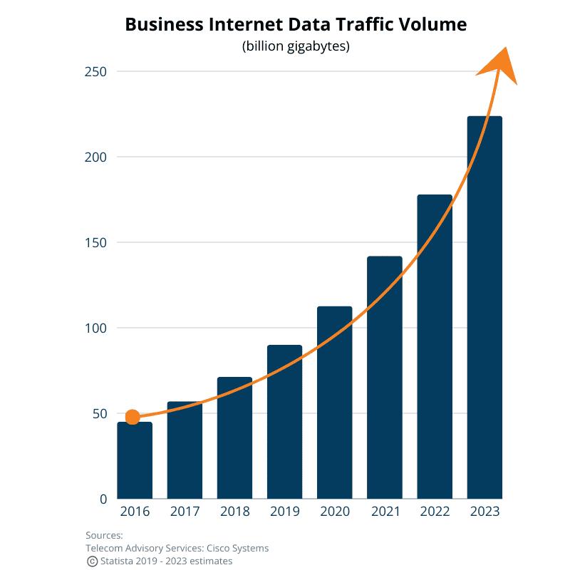 Pourquoi Zayo poursuit son expansion 1 Data Traffic Volume